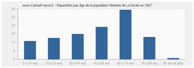Répartition par âge de la population féminine de La Dorée en 2007